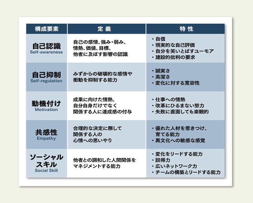 ゴールマンの示した5つの要素（特性）